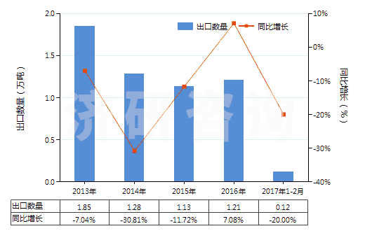 2013-2017年2月中國繪圖墨水及其他墨類(不論是否固體或濃縮)(HS32159090)出口量及增速統(tǒng)計(jì) 2013-2017年2月中國繪圖墨水及其他墨類(不論是否固體或濃縮)(HS32159090)出口量及增速統(tǒng)計(jì)